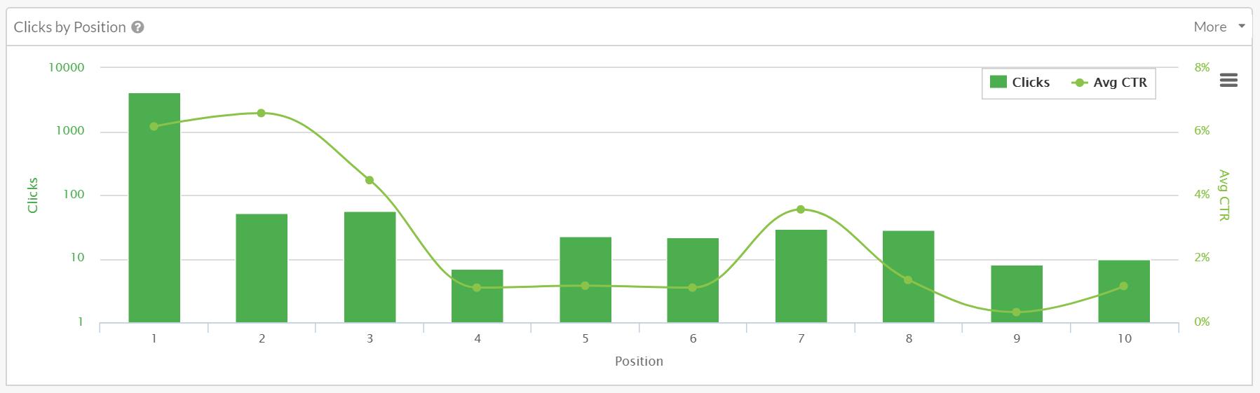 Clicks by position