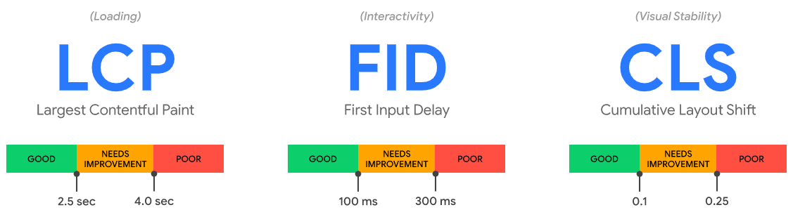 Core Web Vitals