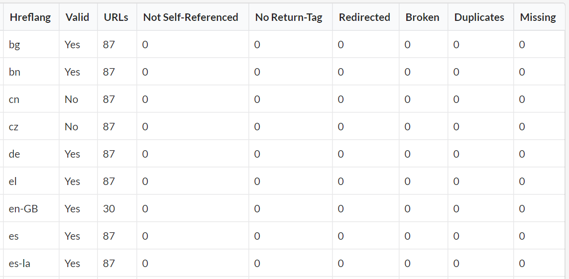 Hreflang Validity