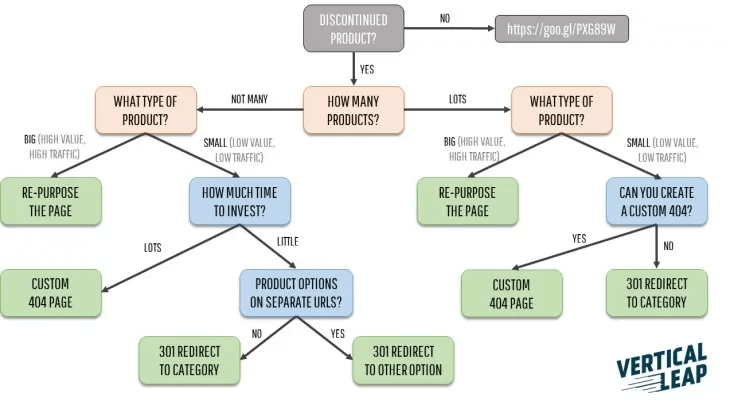 When to redirect discontinued products