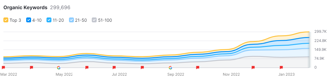 A screenshot from semrush