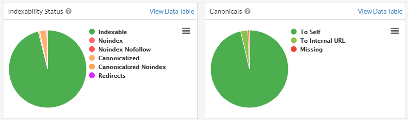 Indexability status pie charts