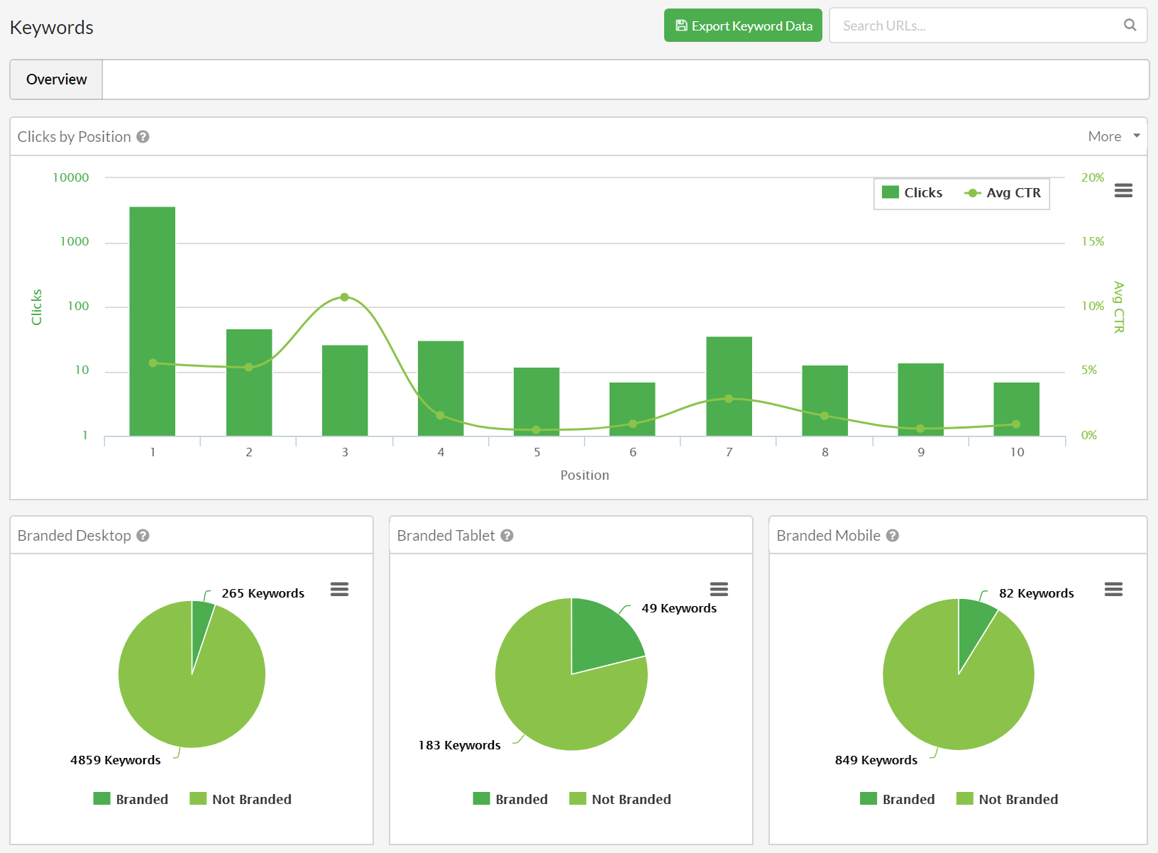 Keywords Report