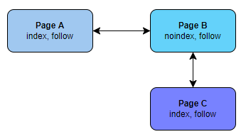 Noindex follow