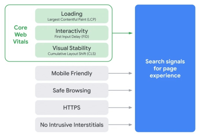 Page Experience Metrics