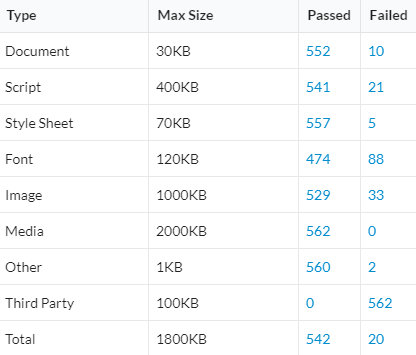 Performance Budgets table