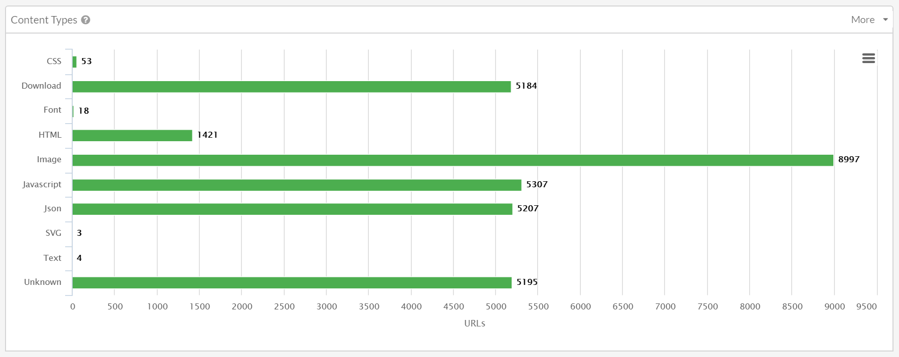 Page resources by type