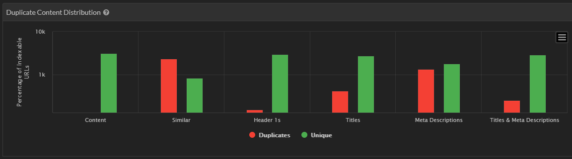 Sitebulbe duplicate content distribution