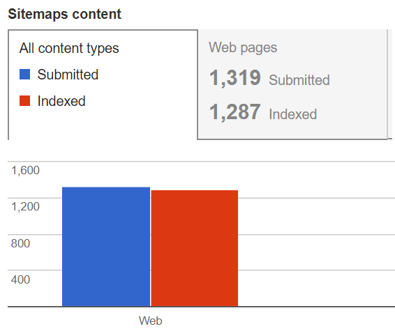 Sitemap Indexing report GSC