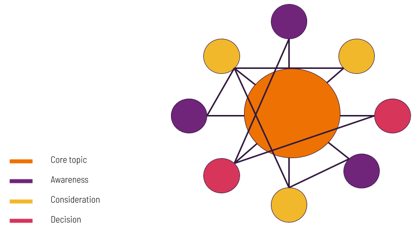 topic cluster diagram