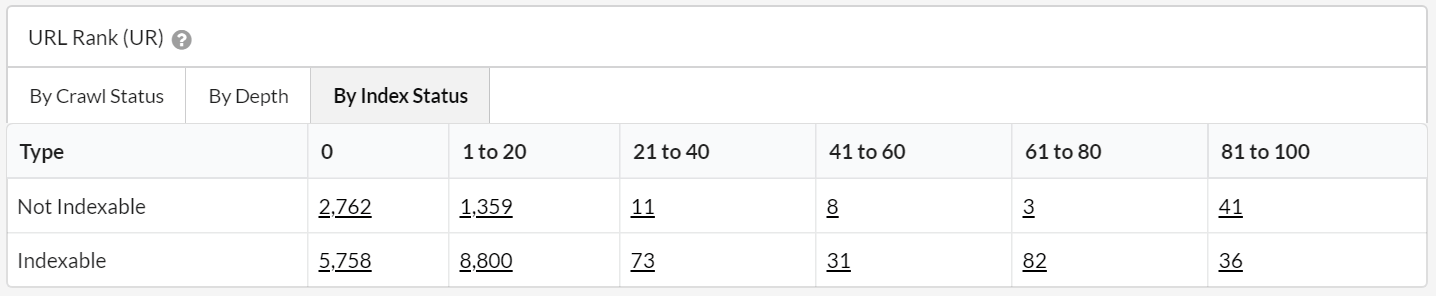 URL Rank by Index Status