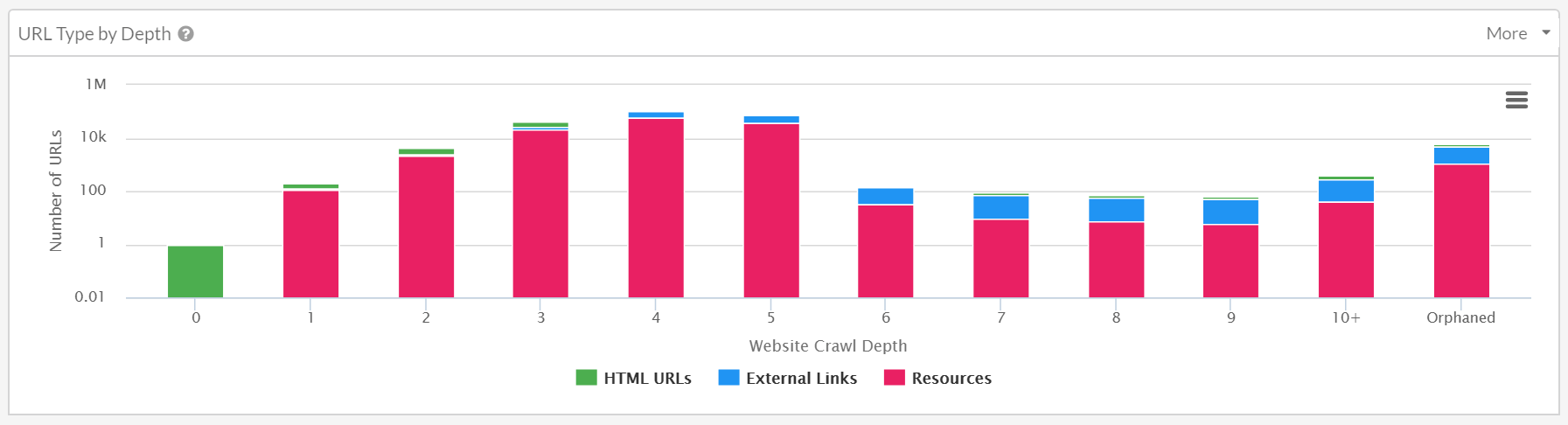 URL types by depth